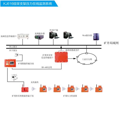 KJ616综采支架压力监测系统