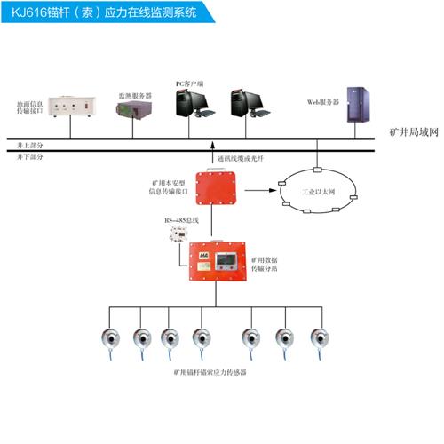 KJ616锚杆（索）应力在线监测系统