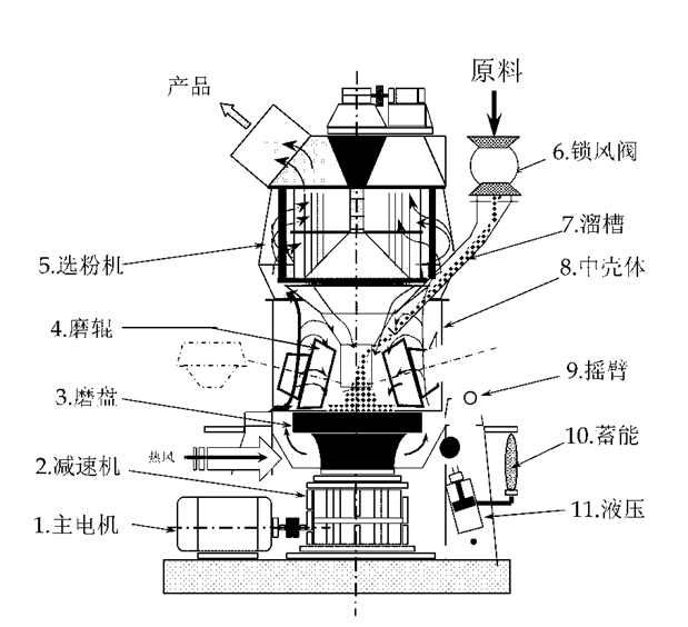 超细立磨机设备结构图