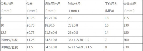 氮气胶管技术参数