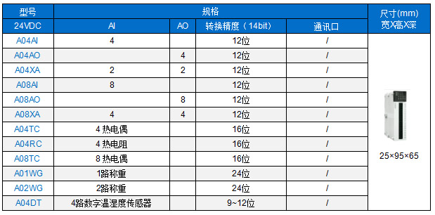 A系列卡片PLC-模拟量扩展模块型号列表