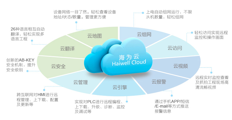 Haiwell海为工业物联网云平台