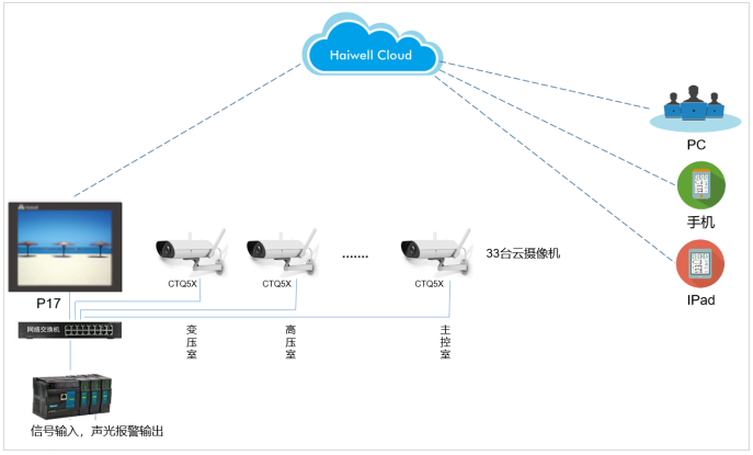 海为火灾报警系统&远程监控解决方案