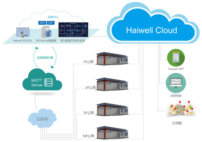 Haiwell（海为）智慧公厕解决方案