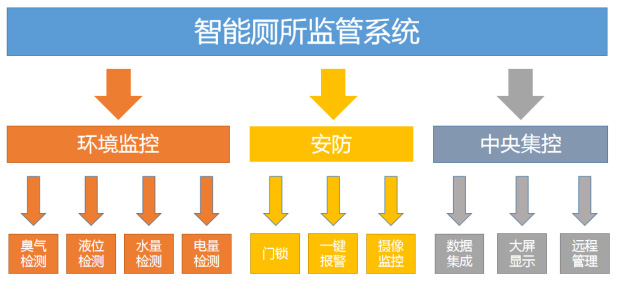 Haiwell（海为）智慧公厕解决方案