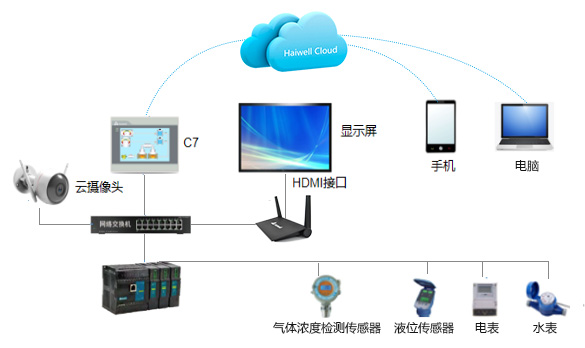 Haiwell（海为）智慧公厕解决方案