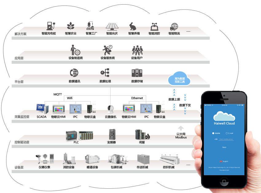 Haiwell海为IIOT工业物联网