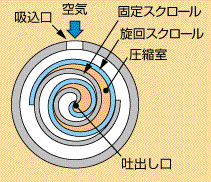 图片：涡旋式压缩机的工作原理