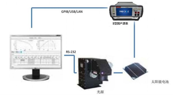 太阳能电池特性表征测试方案搭建图