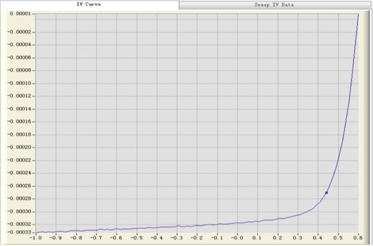 太阳能电池特性表征测试曲线图