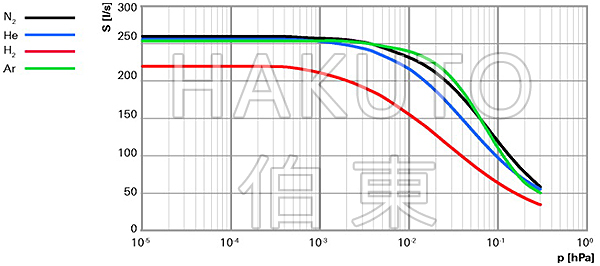 涡轮分子泵 HiPace 300 抽速