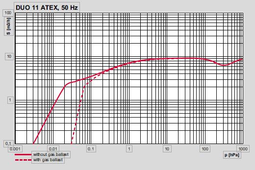 防爆型双 旋片泵 DUO 11 ATEX