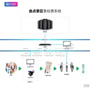 白城景区门票取退票统计管理系统，扫码核销门禁通道闸安装