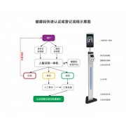 通化景区人脸识别测温通道闸，国康麻扫码测温双重验证门禁系统