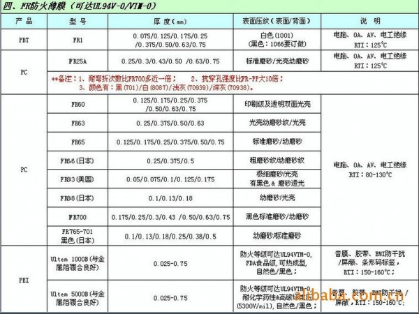 SABIC 防火薄膜