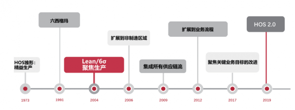 数字化转型加速度，霍尼韦尔卓越运营体系打基础