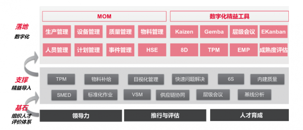 数字化转型加速度，霍尼韦尔卓越运营体系打基础