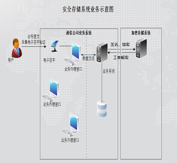 电子签名办公流程图 - 副本