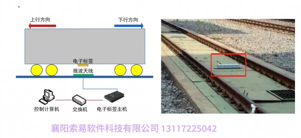 轨道衡无人值守电子标签（襄阳索易软件)