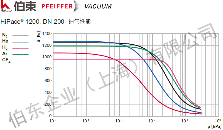 涡轮分子泵 HiPace1200 抽速