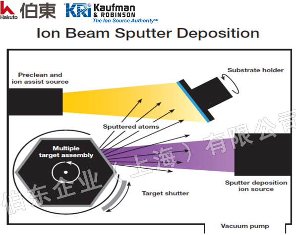 KRi 离子源, 离子束溅射沉积