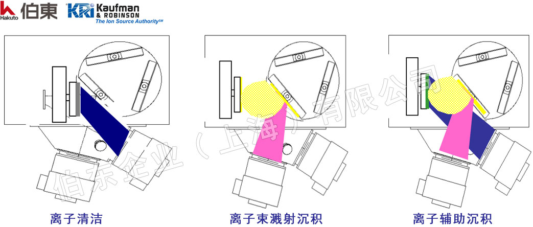 离子源在离子束溅射沉积过程: