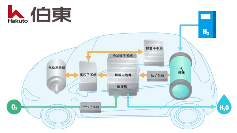 燃料电池储氢系统氦质谱检漏法