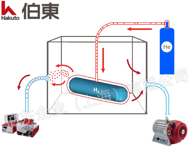 模块式检漏仪应用于氢能行业真空箱检漏系统