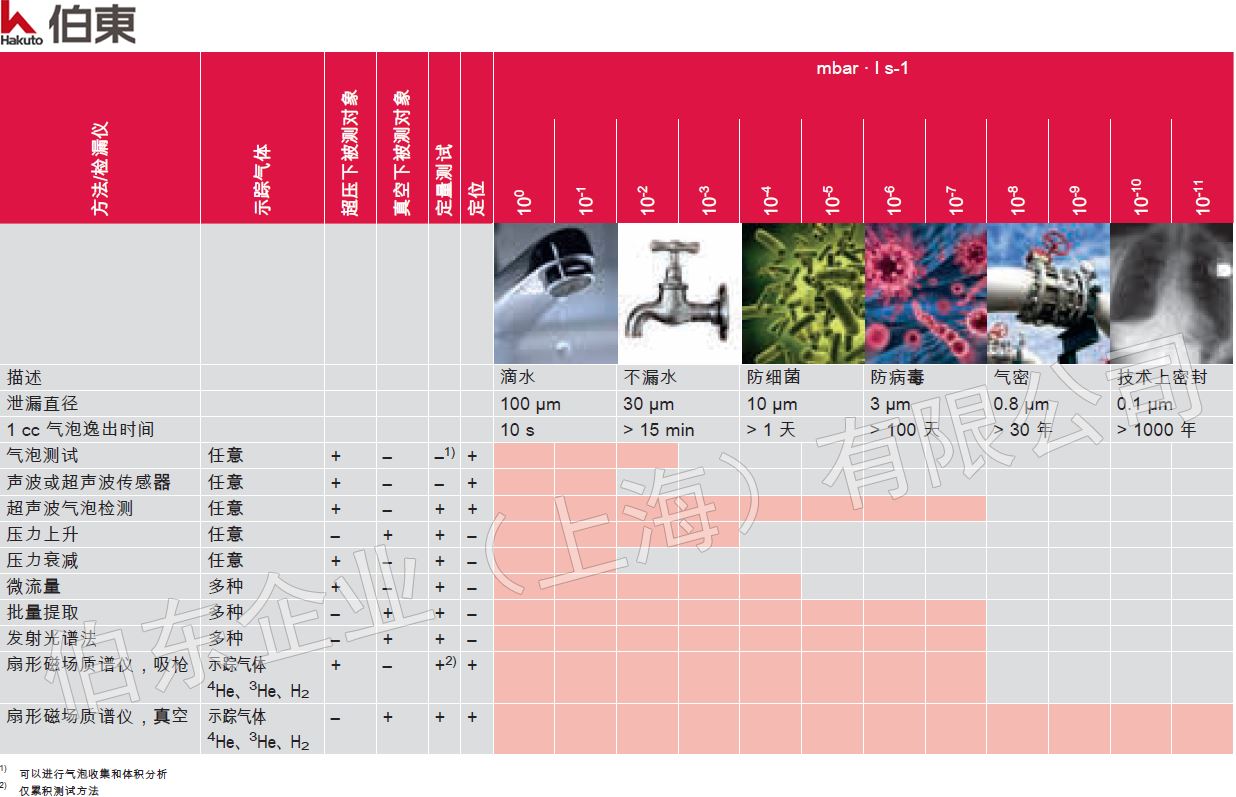 常见泄露测试方法