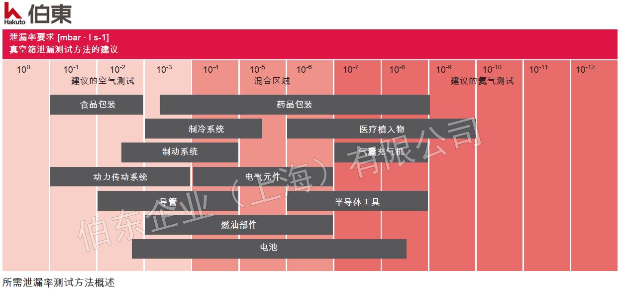 检漏方法建议