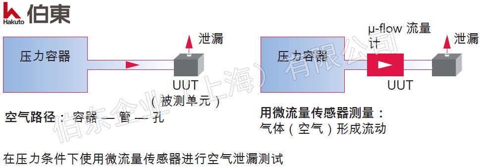 在压力条件下使用微流量传感器进行空气泄漏测试